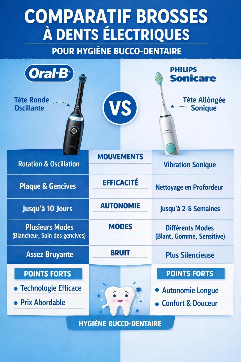 découvrez notre comparatif complet entre oral-b et philips sonicare pour choisir la meilleure brosse à dents électrique adaptée à vos besoins.